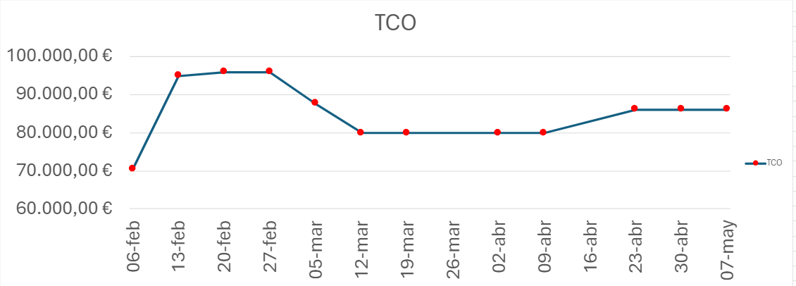 Evolución Tco