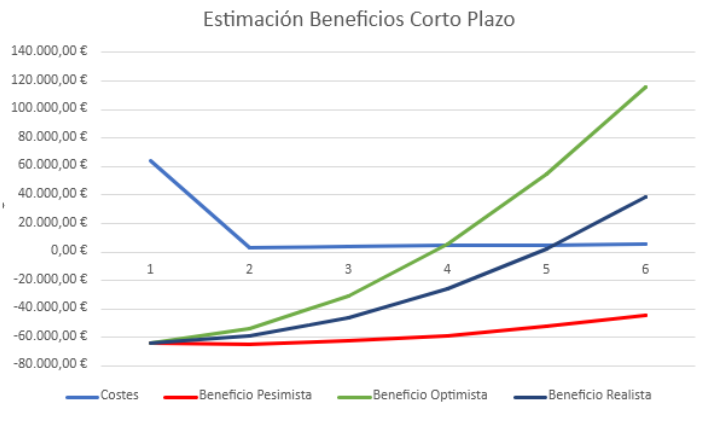 Estimación corto plazo