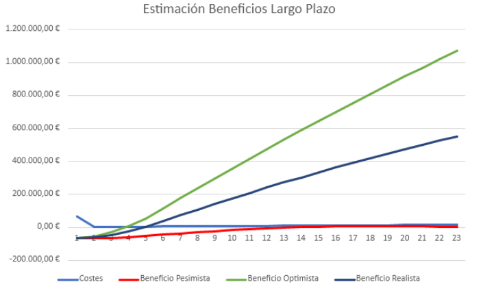 Estimación largo plazo