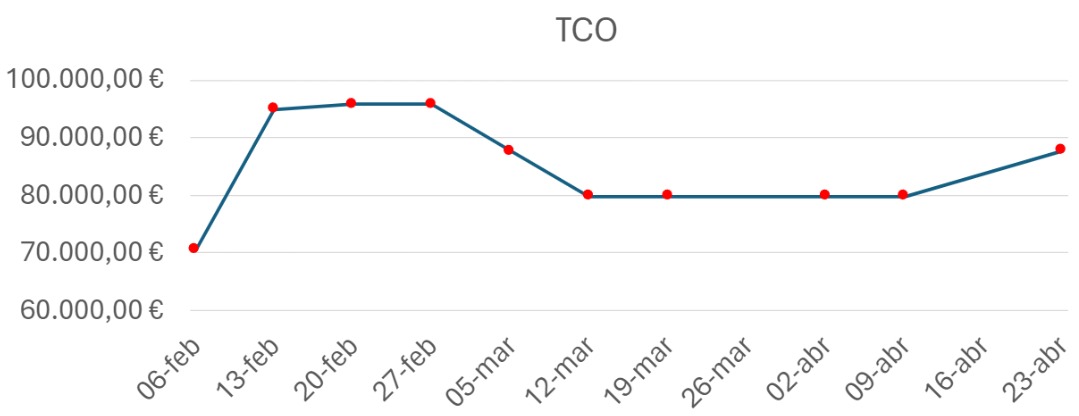 Evolución Tco