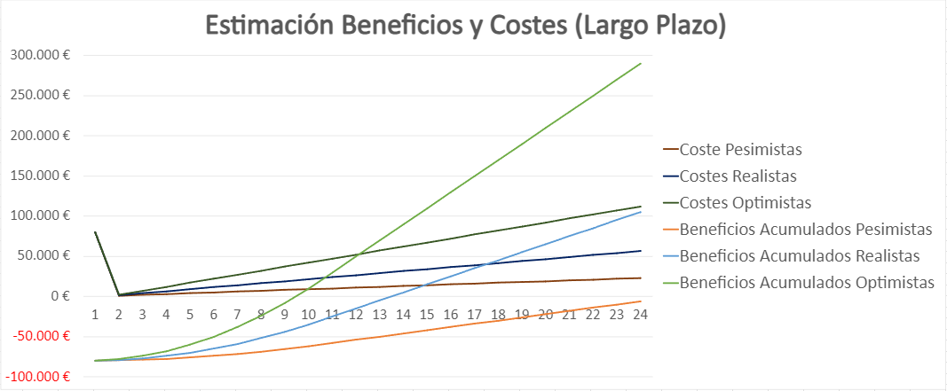 Estimación largo plazo